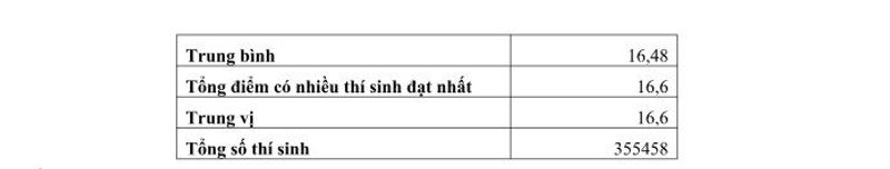 Điểm trung bình của các khối xét tuyển đại học hầu hết là 15