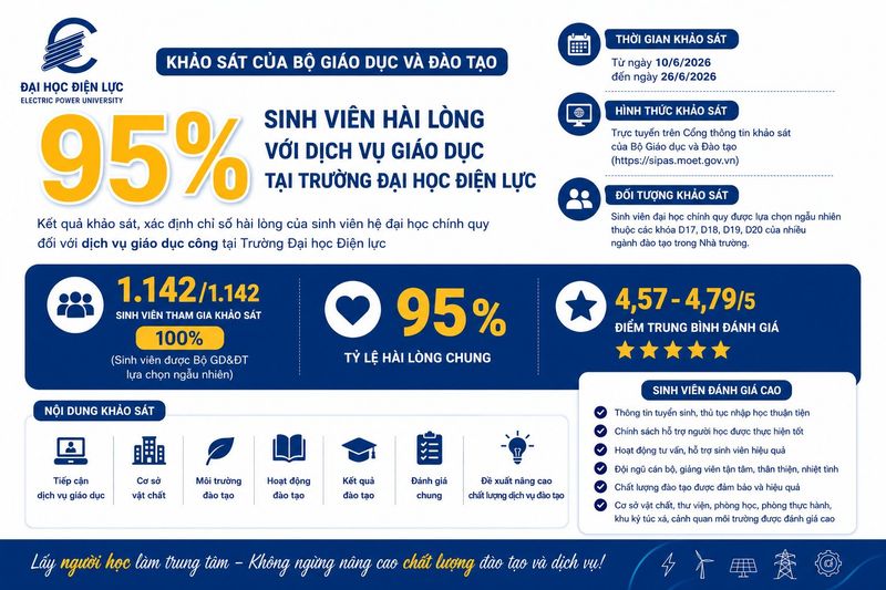 95% sinh viên hài lòng với chất lượng dịch vụ giáo dục tại Trường Đại học Điện lực